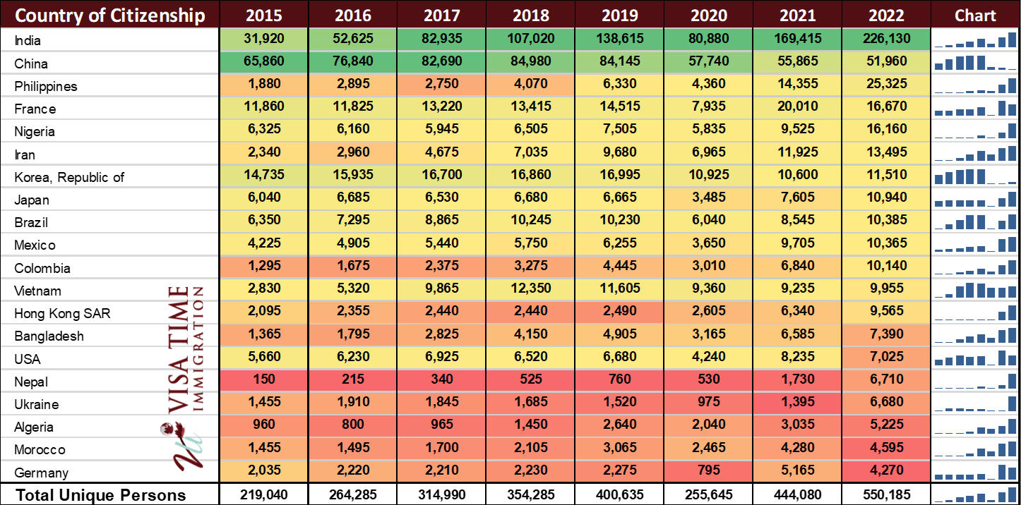 Canadian Study Permit Historical Statistics - from China, India, etc.